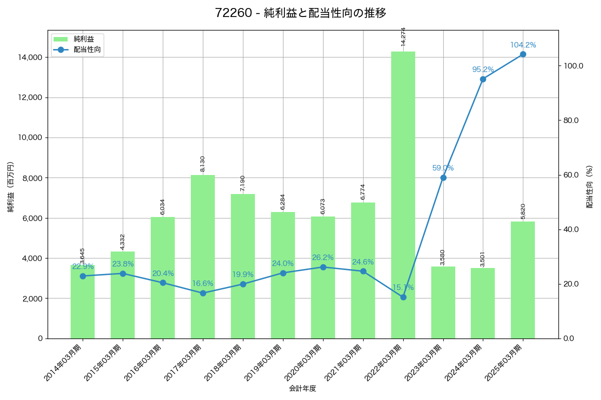 利益・配当推移グラフ