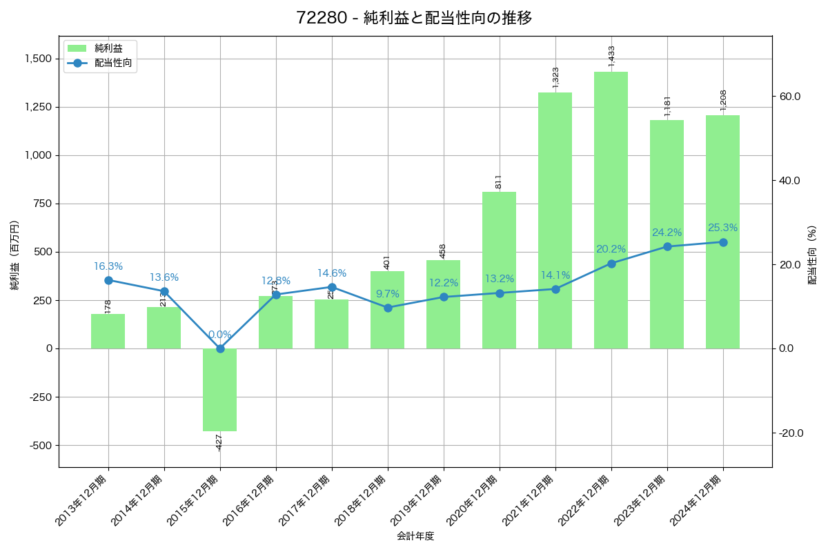 利益・配当推移グラフ