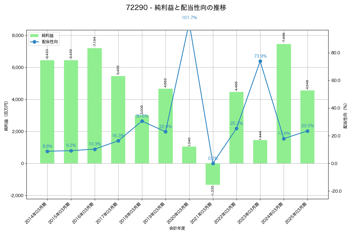 利益・配当推移グラフ
