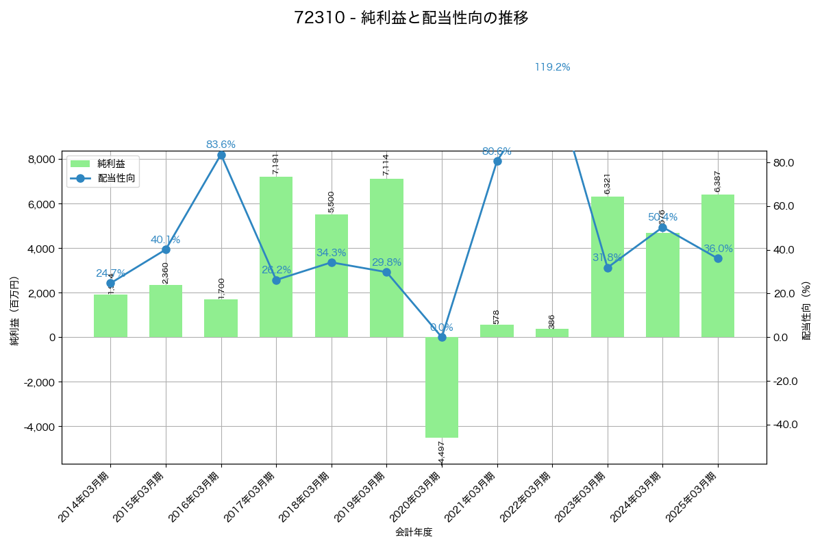 利益・配当推移グラフ
