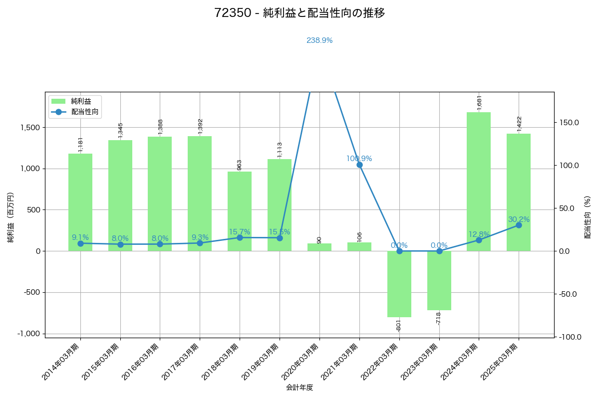 利益・配当推移グラフ