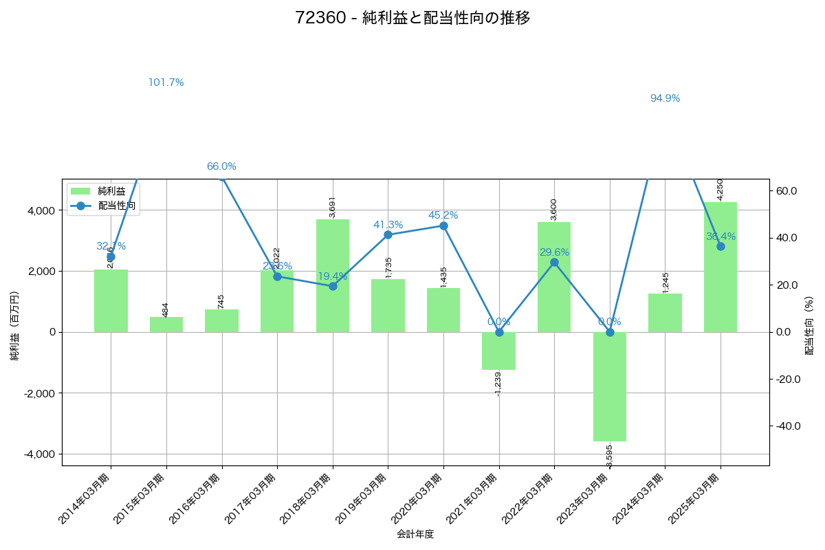利益・配当推移グラフ