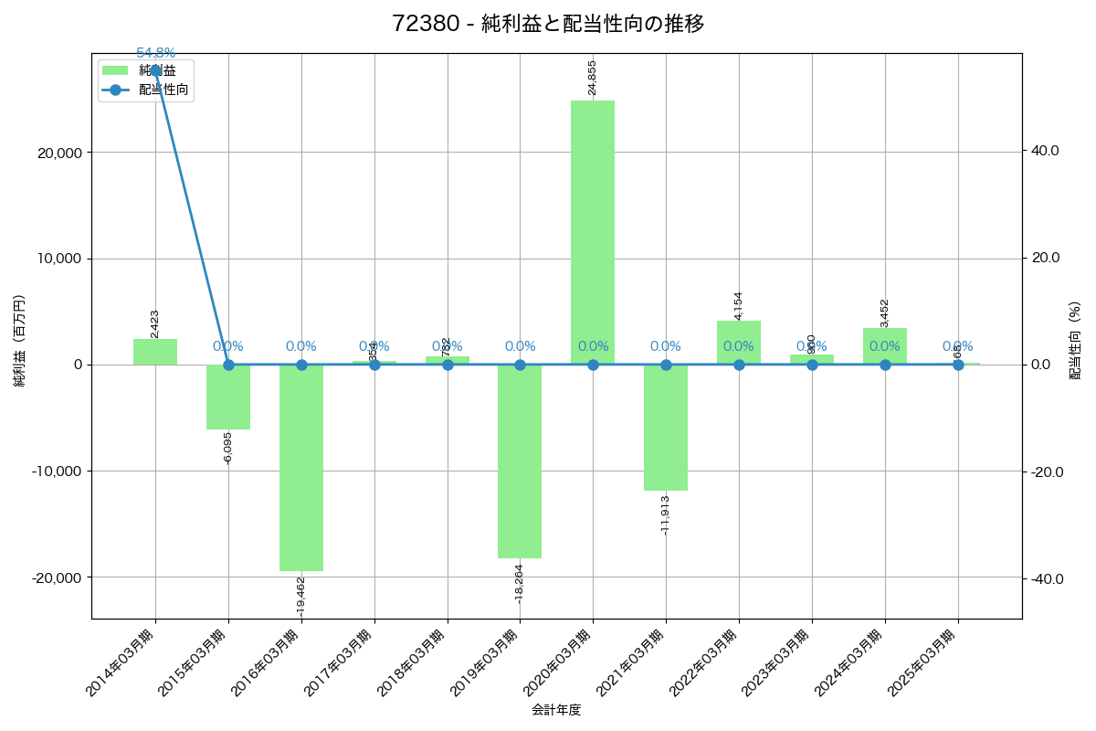 利益・配当推移グラフ