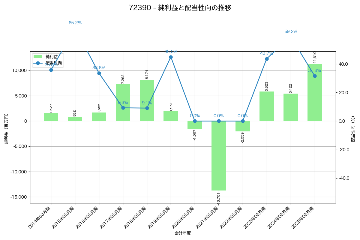 利益・配当推移グラフ