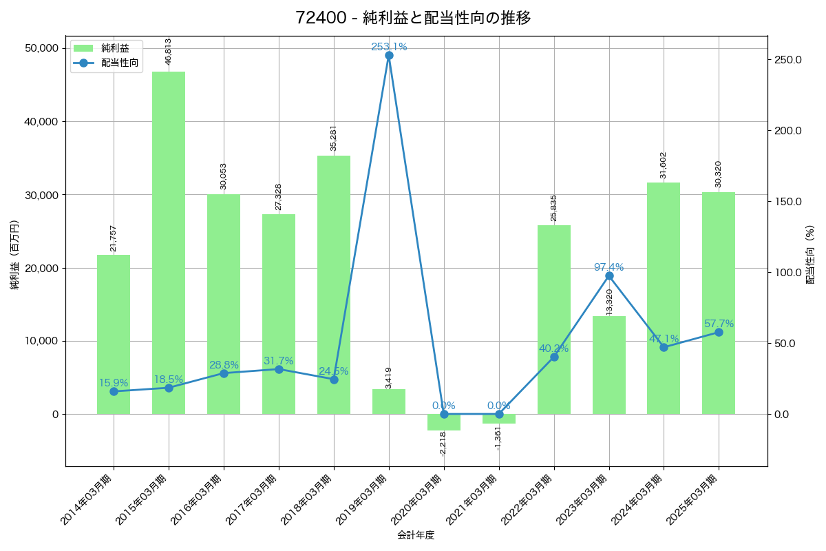 利益・配当推移グラフ