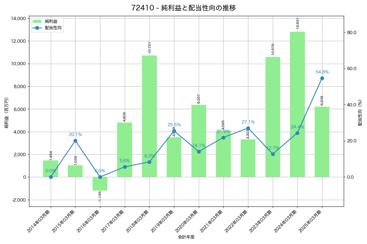 利益・配当推移グラフ