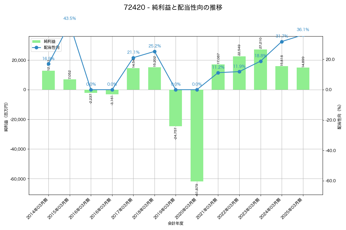 利益・配当推移グラフ