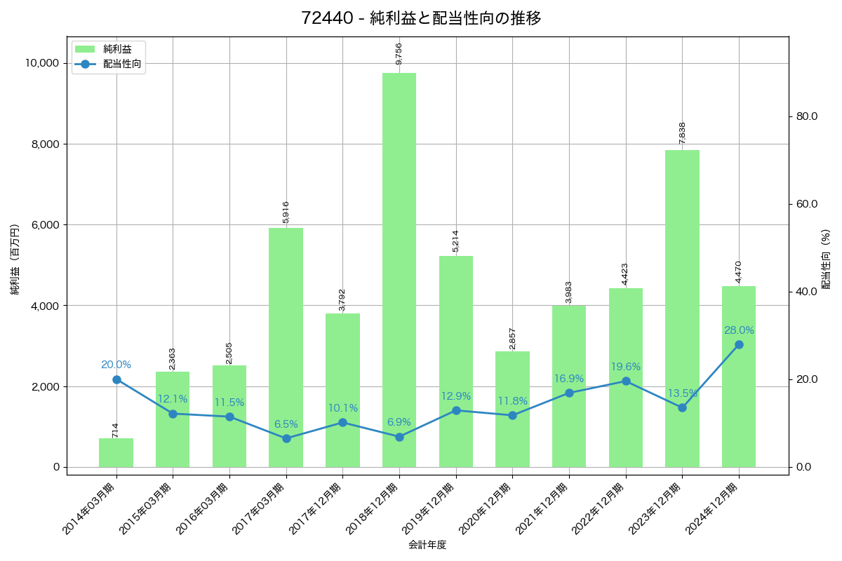 利益・配当推移グラフ