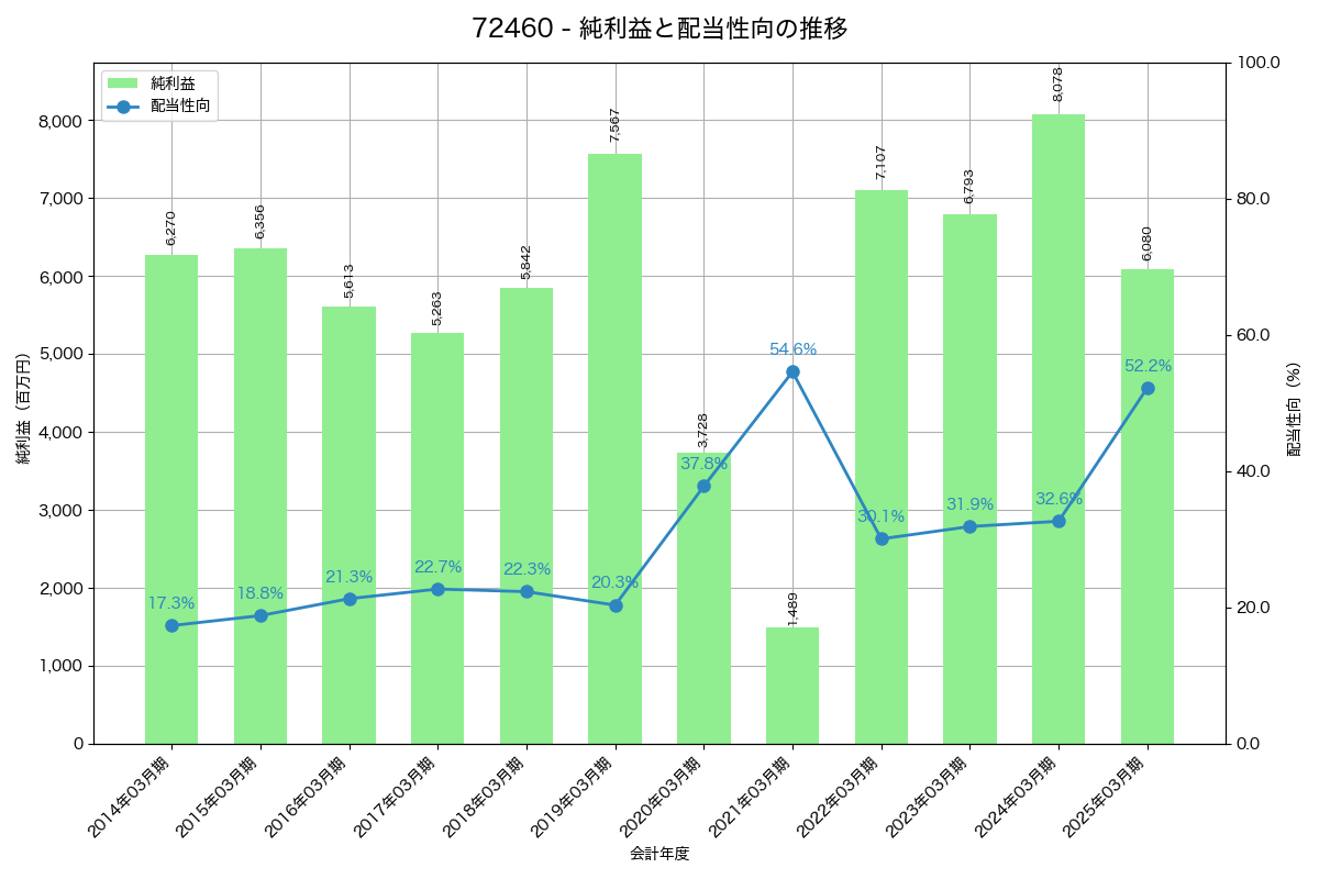 利益・配当推移グラフ
