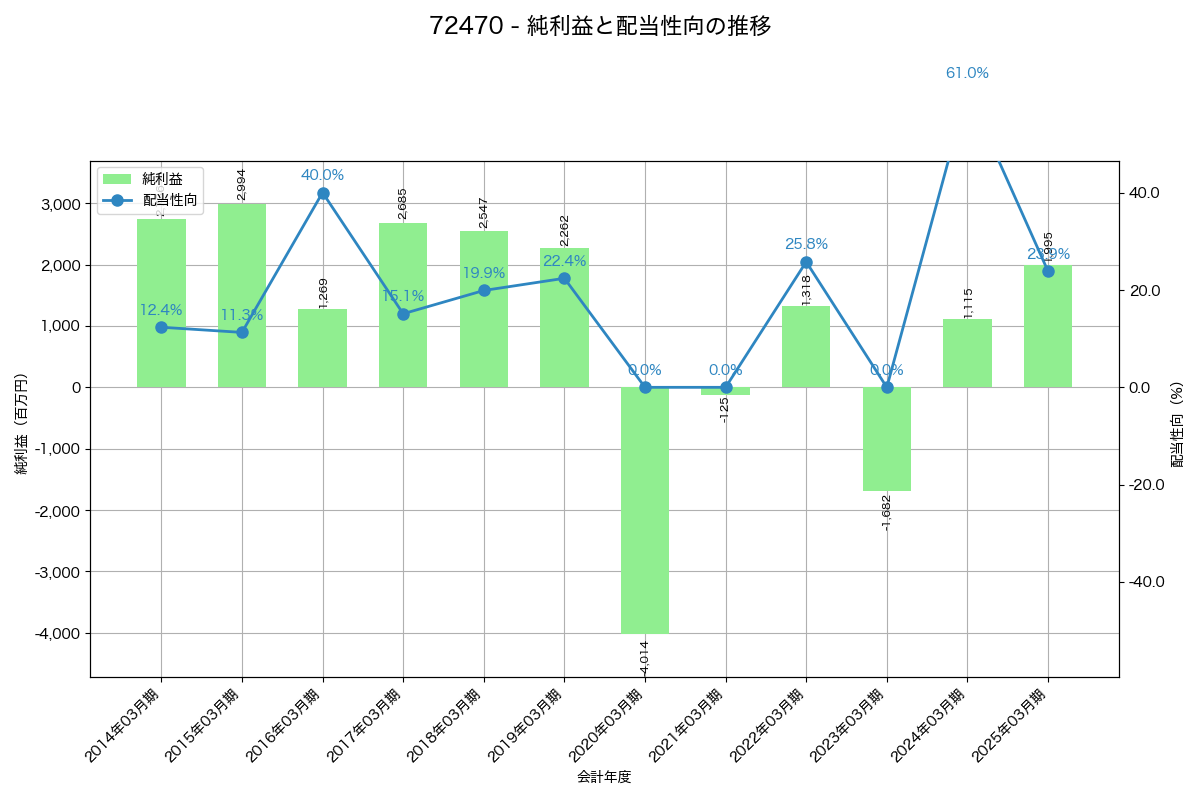 利益・配当推移グラフ