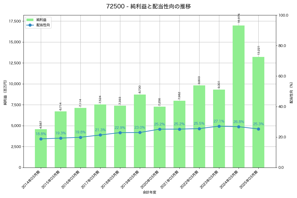 利益・配当推移グラフ