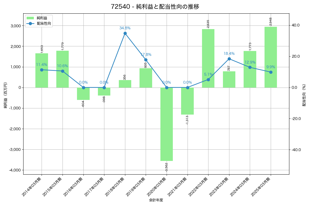 利益・配当推移グラフ