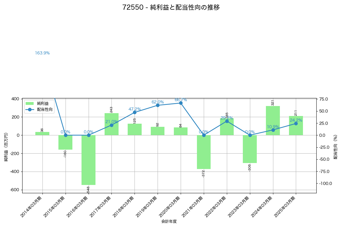 利益・配当推移グラフ
