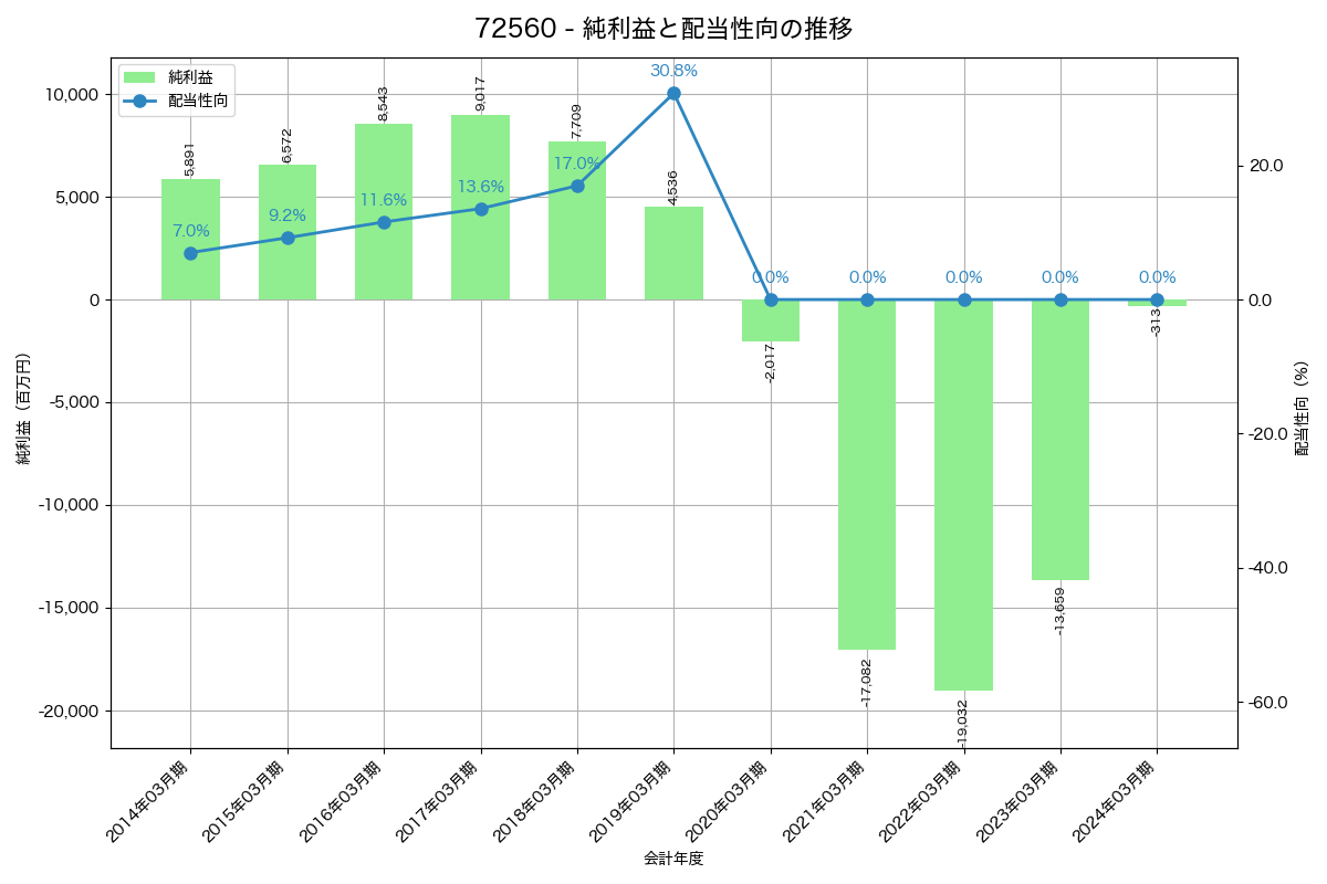 利益・配当推移グラフ