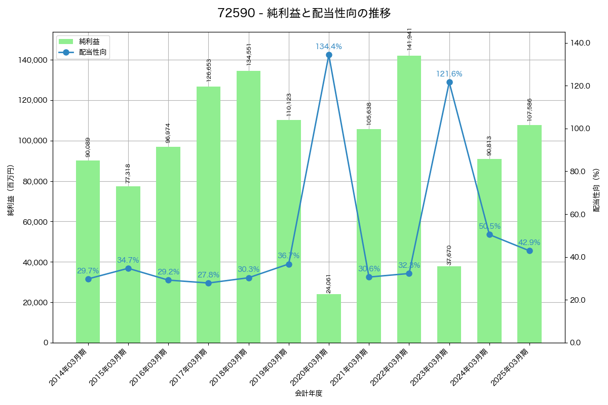 利益・配当推移グラフ