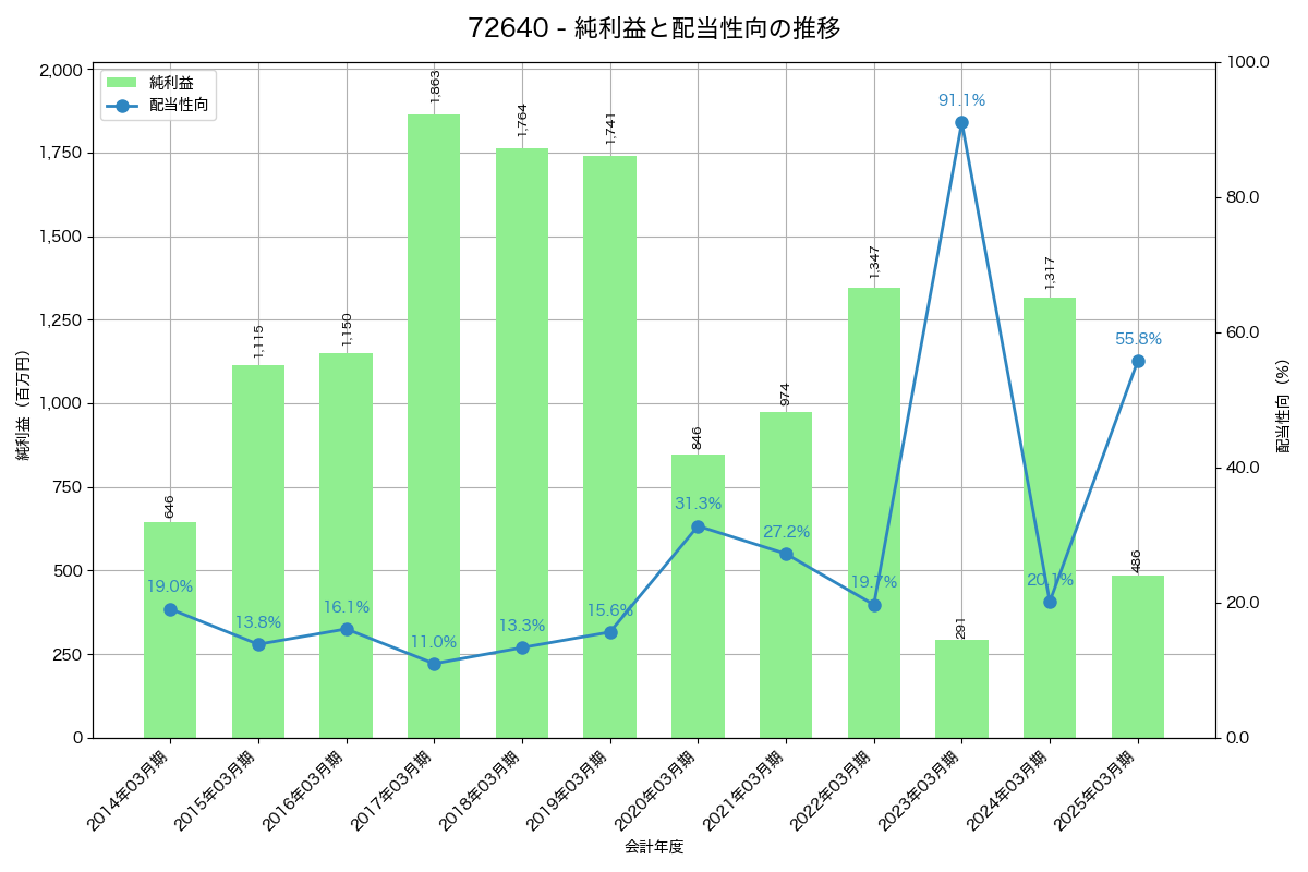 利益・配当推移グラフ