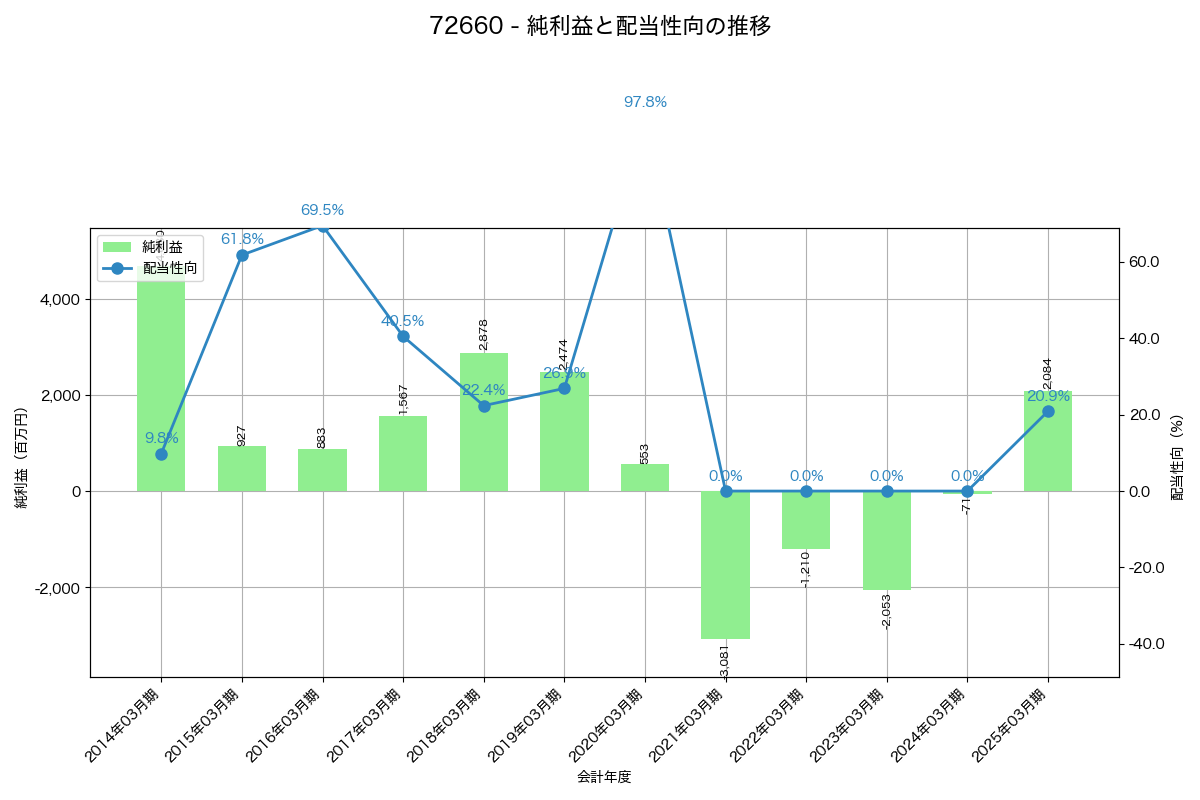 利益・配当推移グラフ
