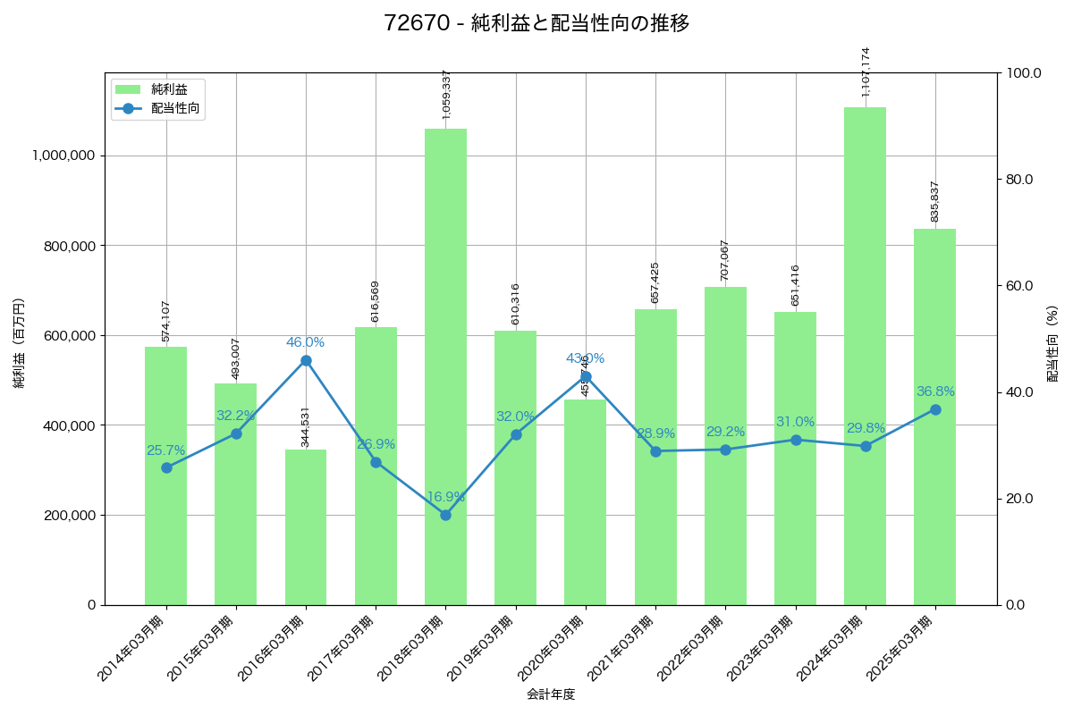 利益・配当推移グラフ