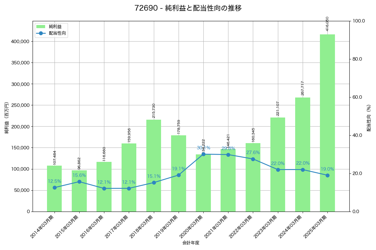 利益・配当推移グラフ