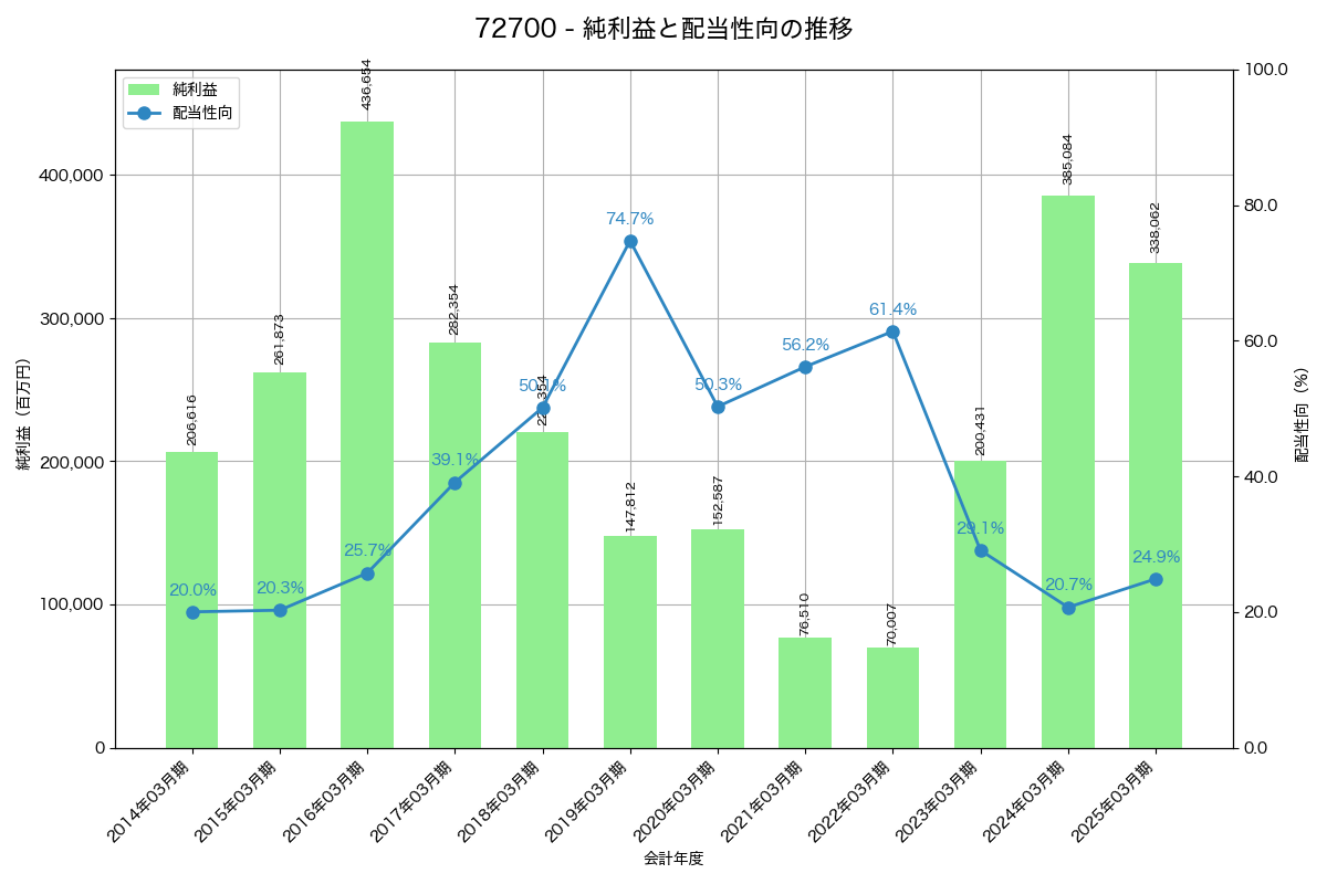 利益・配当推移グラフ