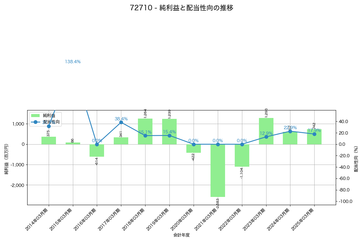 利益・配当推移グラフ