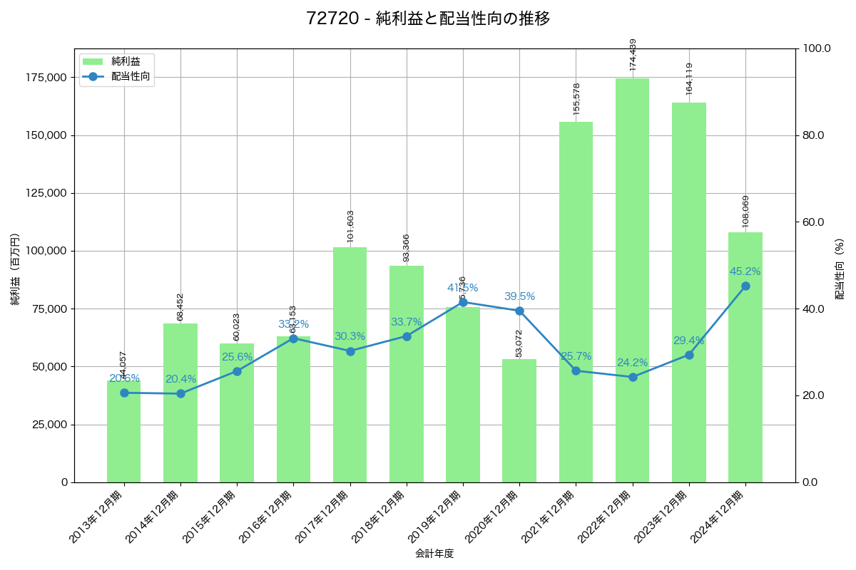 利益・配当推移グラフ