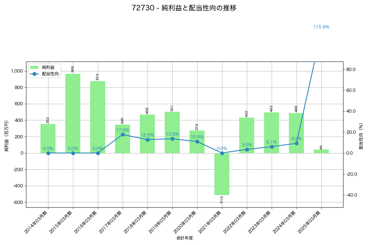 利益・配当推移グラフ