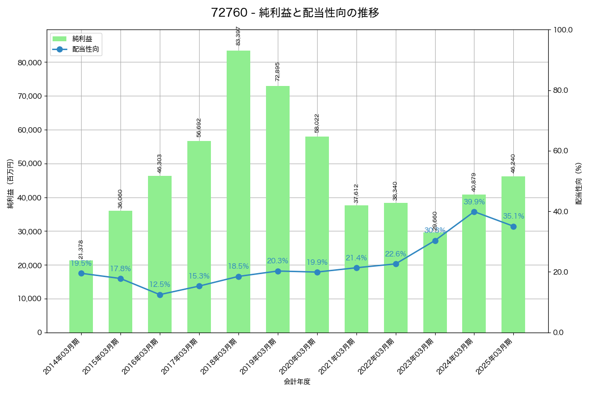 利益・配当推移グラフ