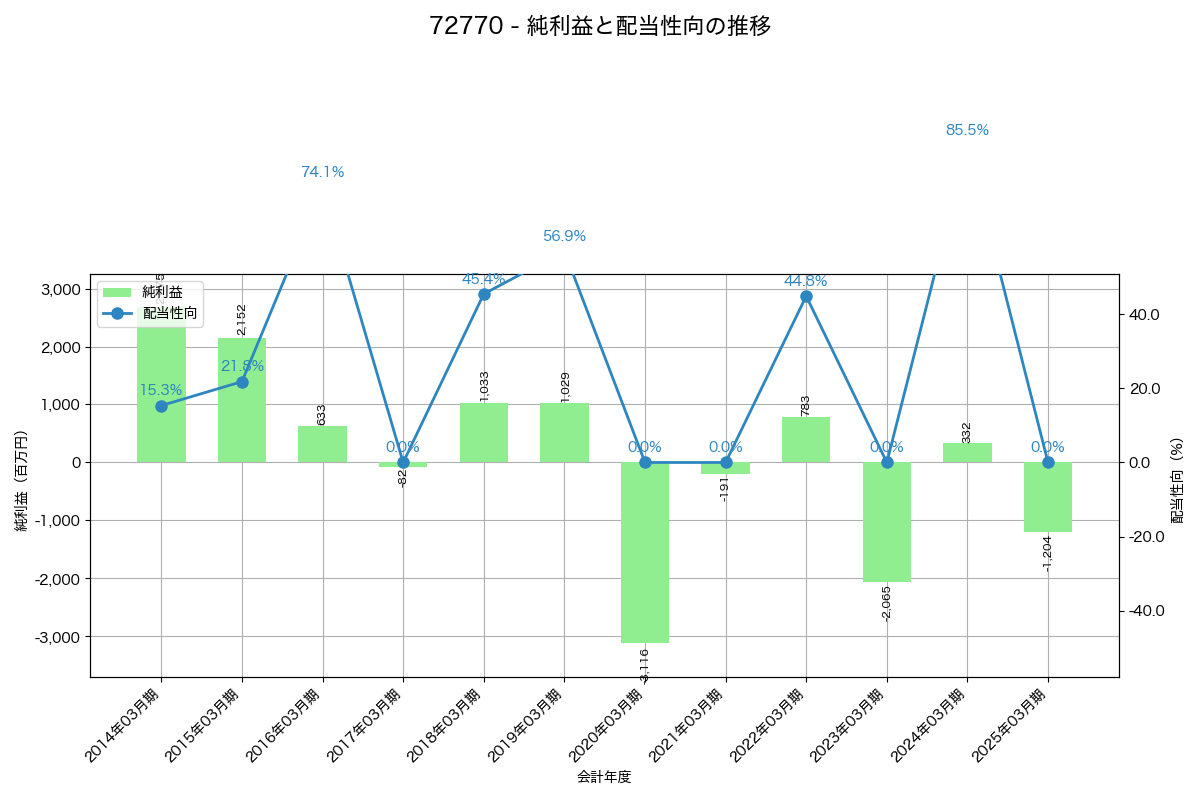 利益・配当推移グラフ