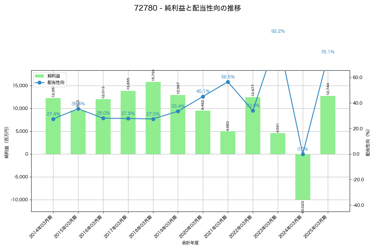 利益・配当推移グラフ