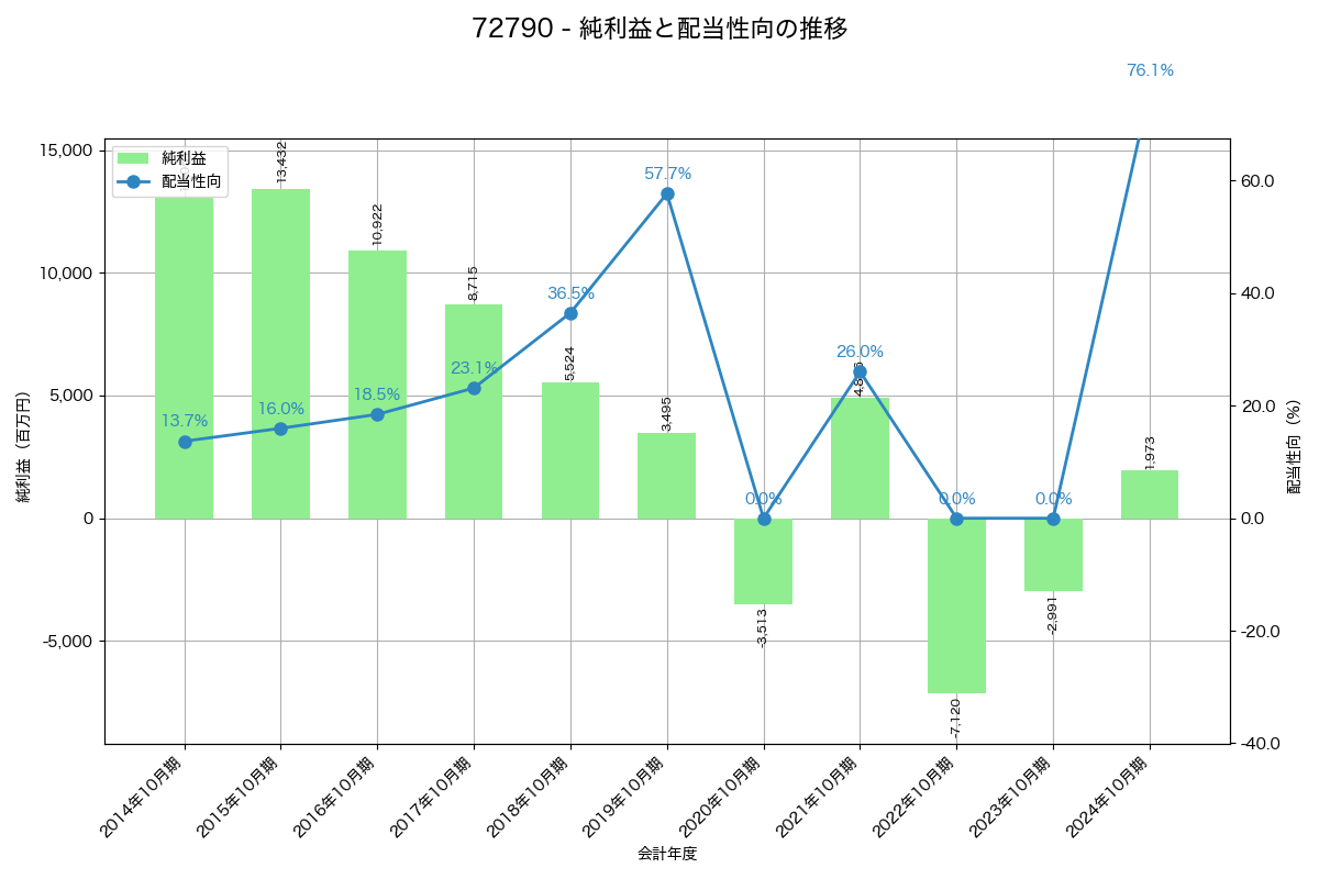 利益・配当推移グラフ