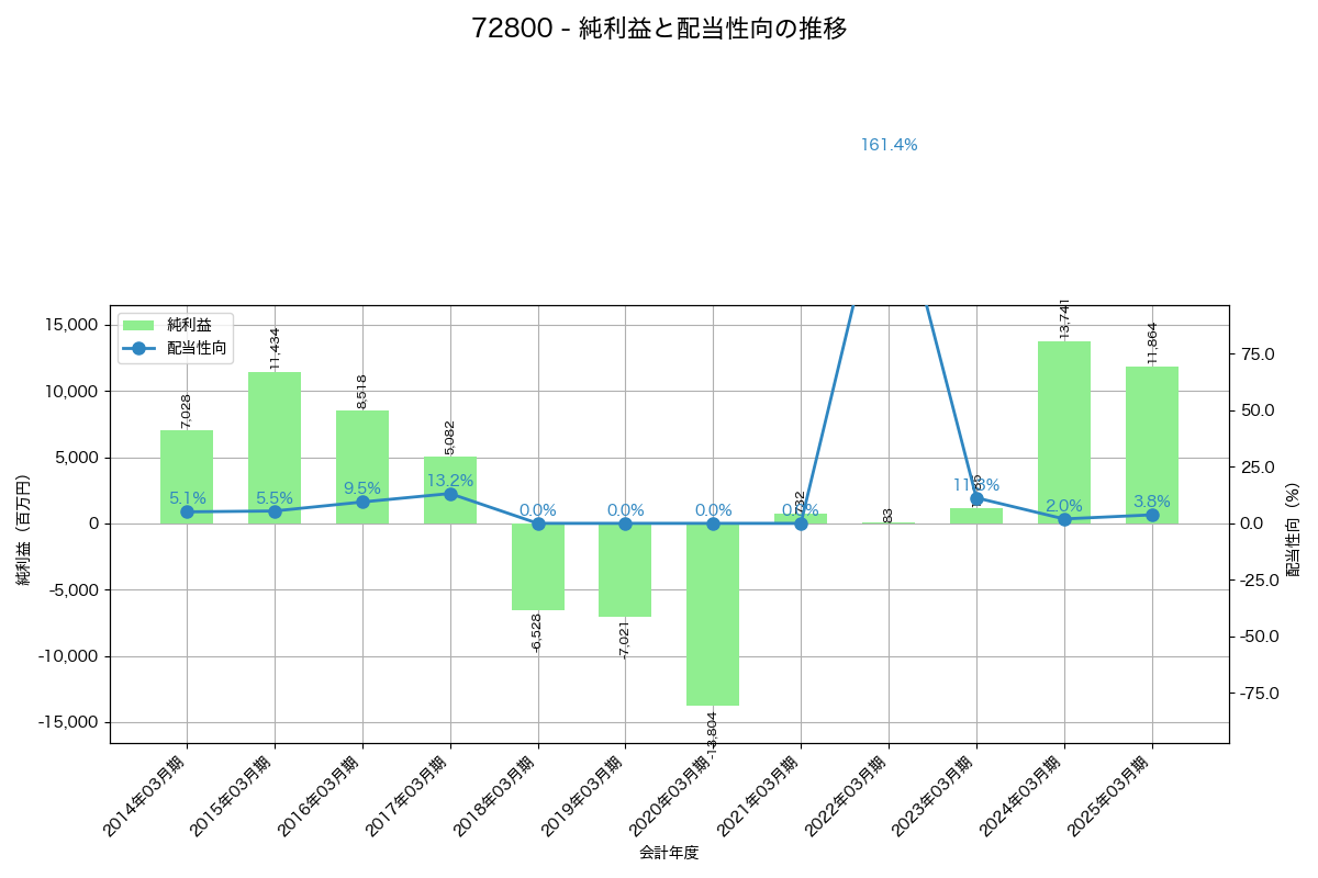 利益・配当推移グラフ