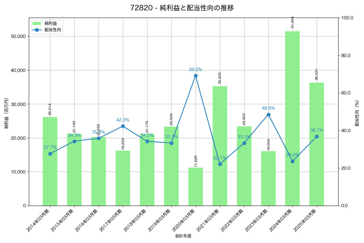 利益・配当推移グラフ