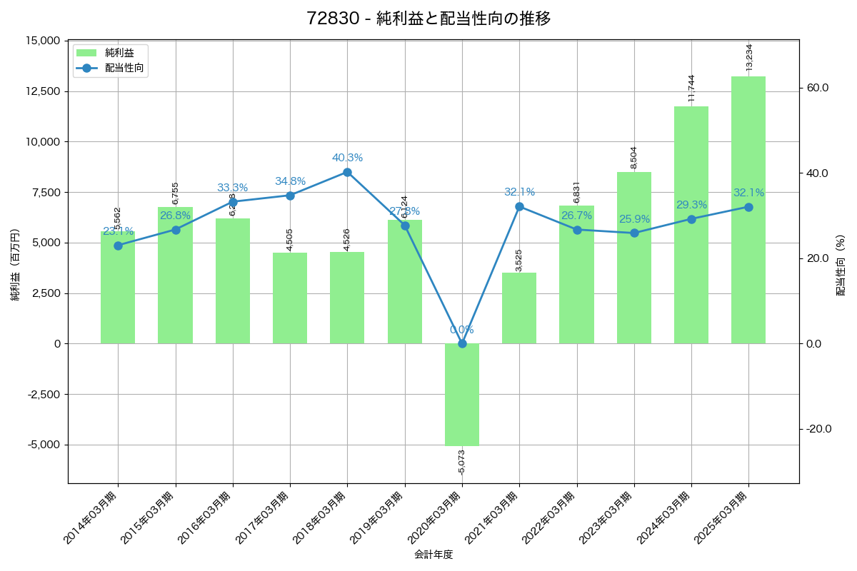 利益・配当推移グラフ
