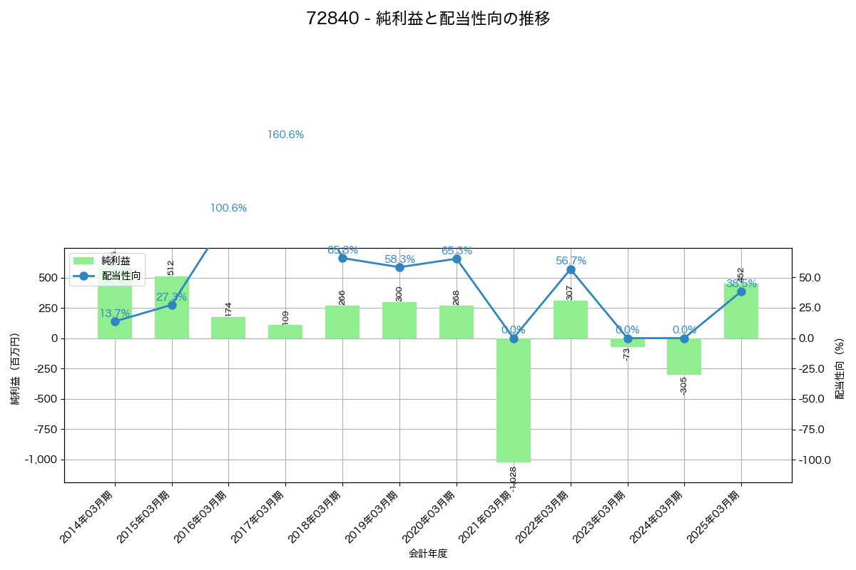 利益・配当推移グラフ