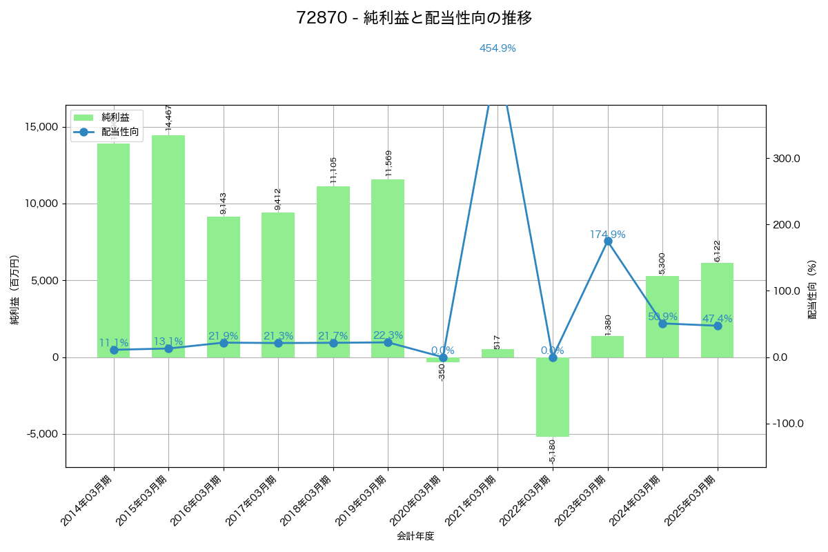 利益・配当推移グラフ