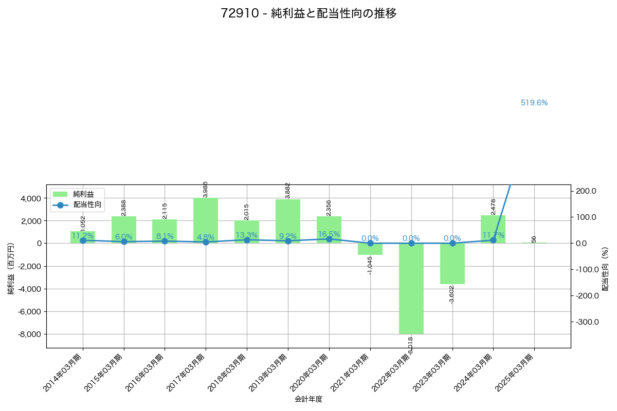 利益・配当推移グラフ