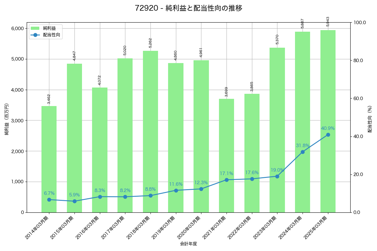 利益・配当推移グラフ