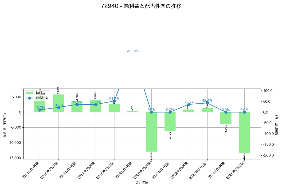 利益・配当推移グラフ