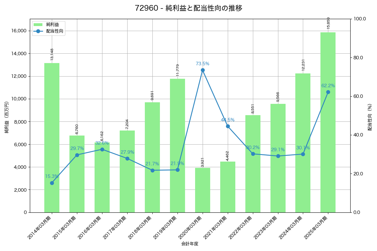利益・配当推移グラフ