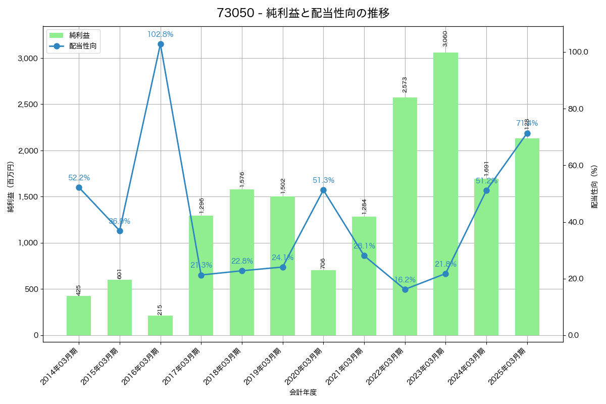 利益・配当推移グラフ