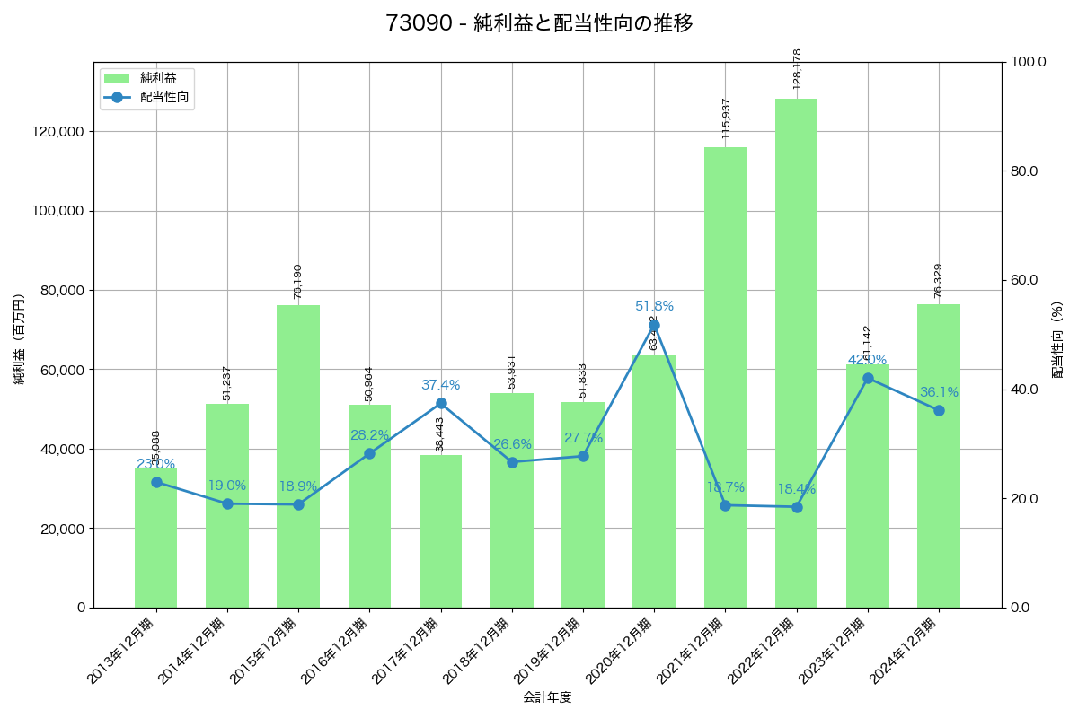 利益・配当推移グラフ