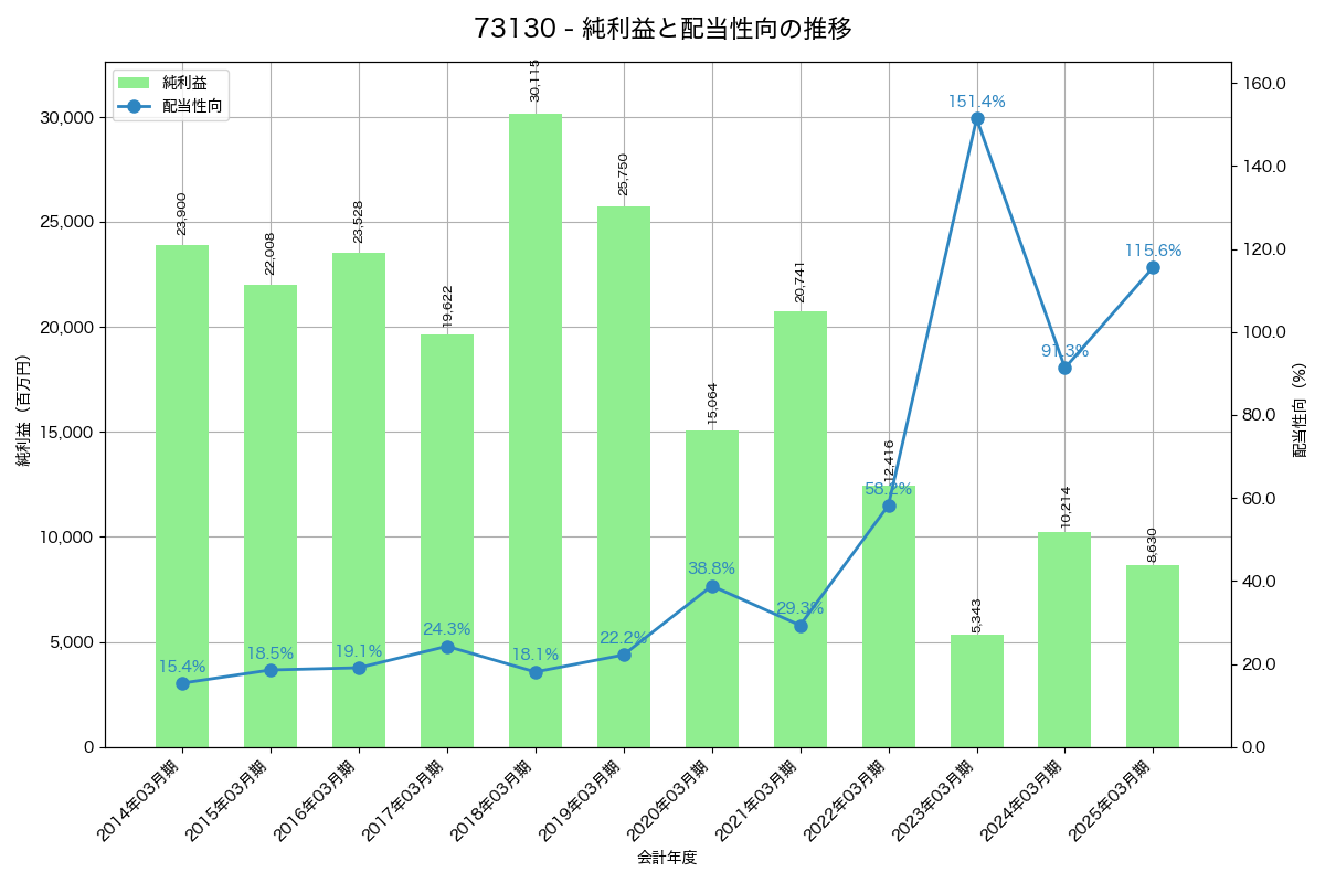 利益・配当推移グラフ