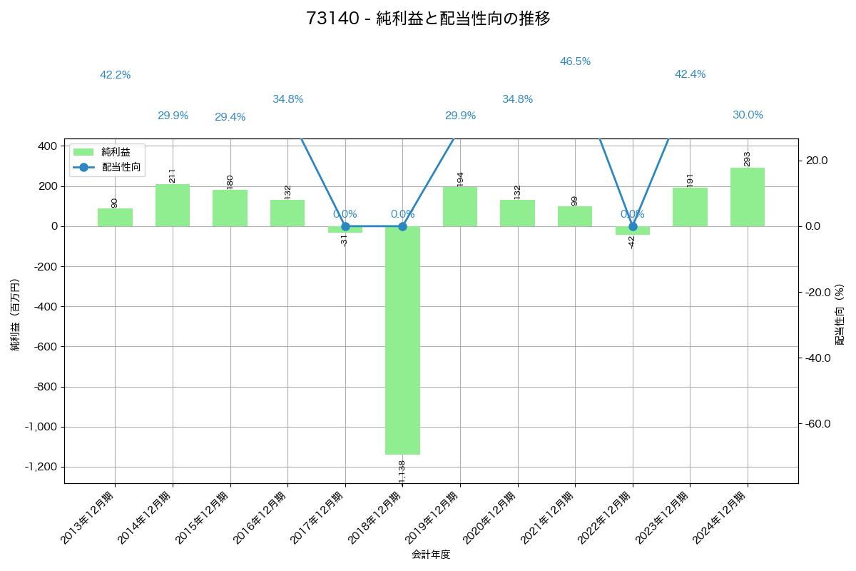 利益・配当推移グラフ