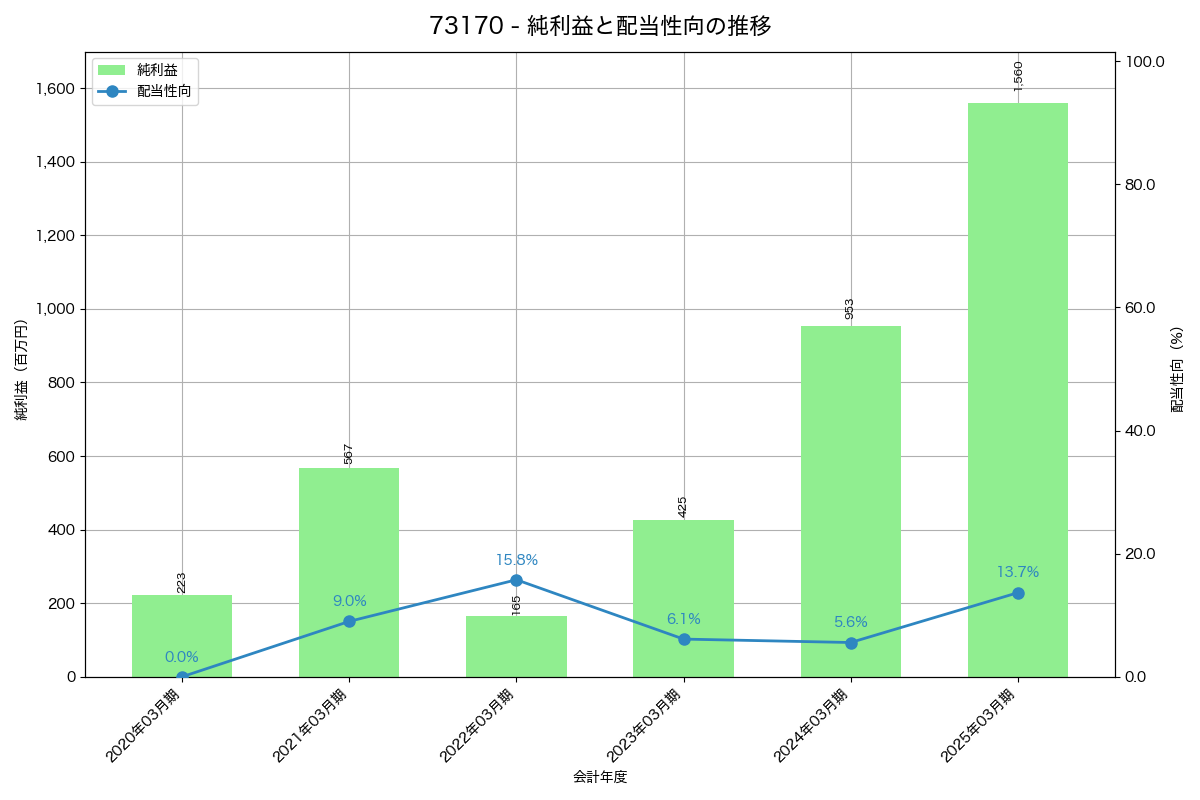 利益・配当推移グラフ