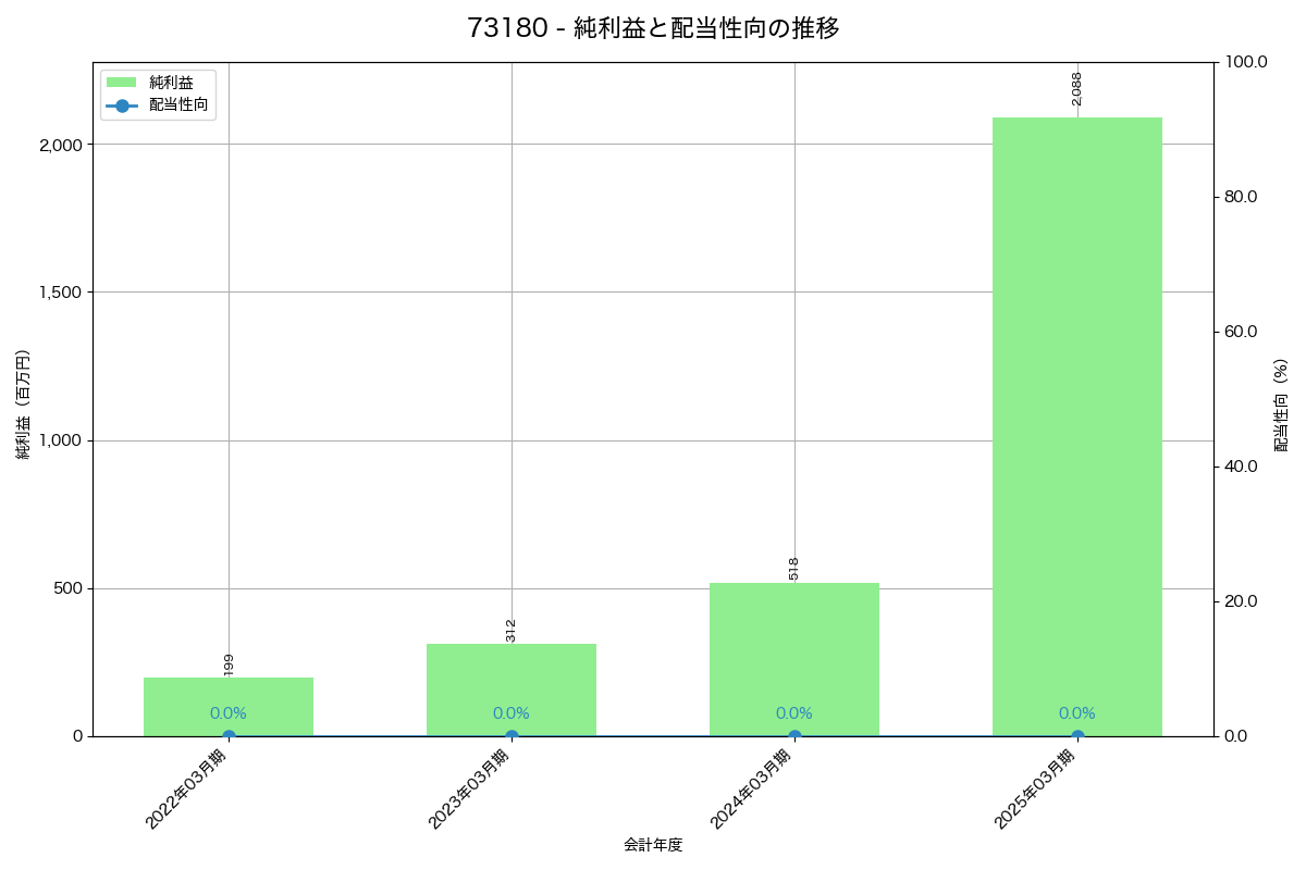 利益・配当推移グラフ