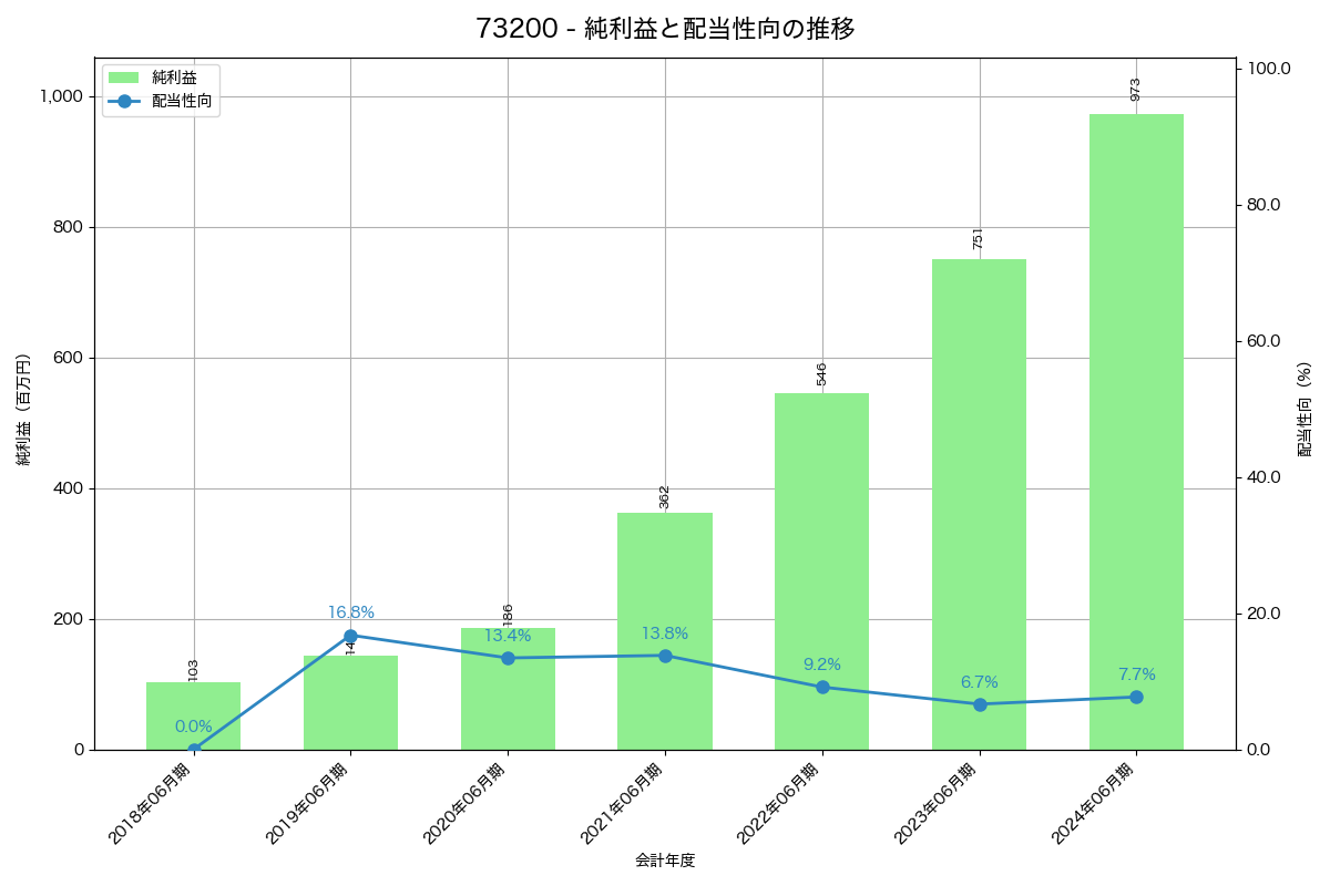 利益・配当推移グラフ