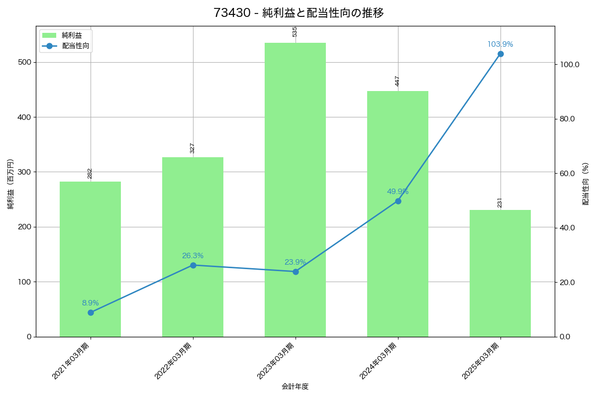 利益・配当推移グラフ