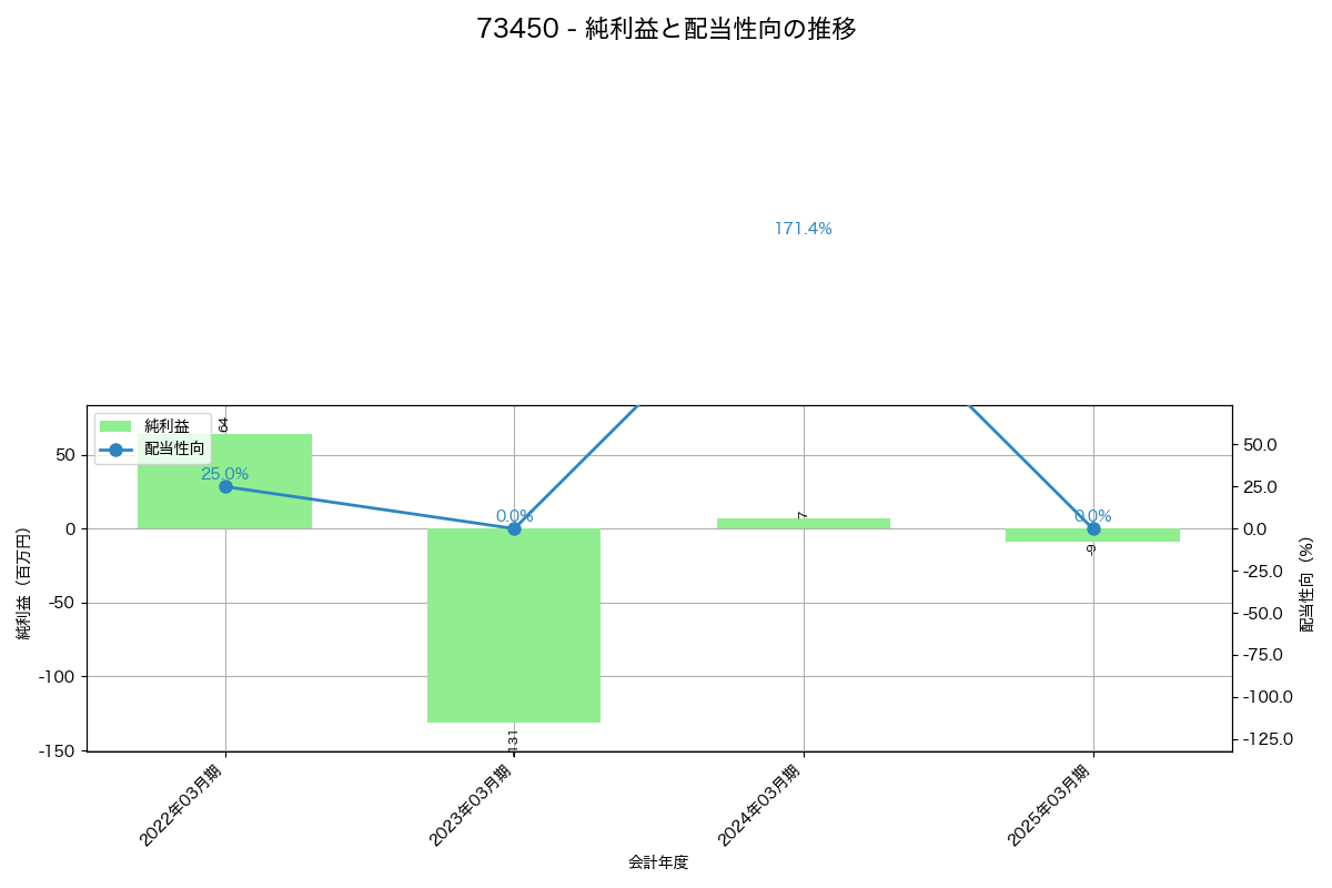 利益・配当推移グラフ