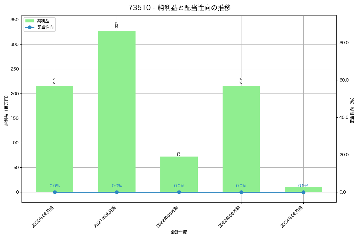 利益・配当推移グラフ